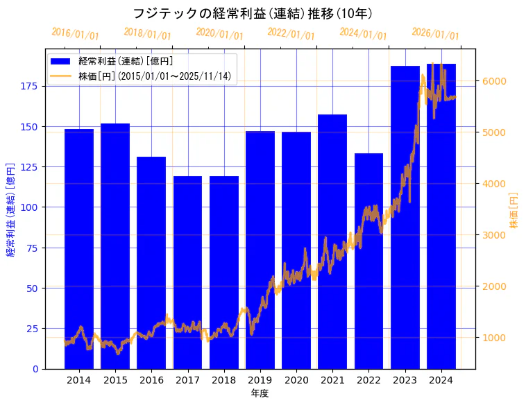 フジテック株式会社の経常利益(連結)と株価の10年間推移（2軸グラフ）