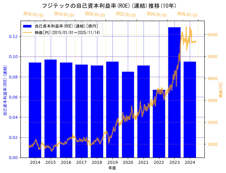 フジテック株式会社の自己資本利益率(ROE)(連結)と株価の10年間推移（2軸グラフ）