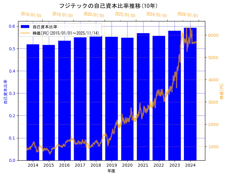 フジテック株式会社の自己資本比率と株価の10年間推移（2軸グラフ）