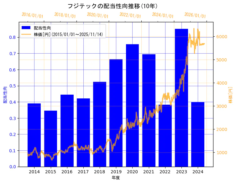 フジテック株式会社の配当性向と株価の10年間推移（2軸グラフ）