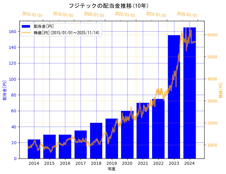 フジテック株式会社の配当金と株価の10年間推移（2軸グラフ）