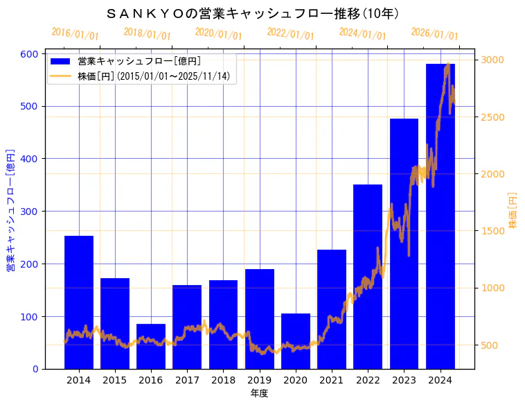 株式会社　ＳＡＮＫＹＯの営業キャッシュフローと株価の10年間推移（2軸グラフ）