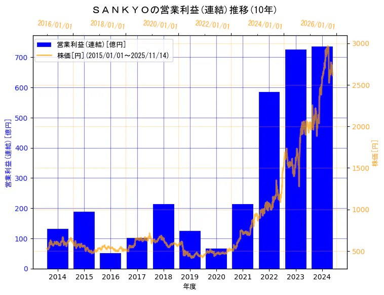 株式会社　ＳＡＮＫＹＯの営業利益(連結)と株価の10年間推移（2軸グラフ）
