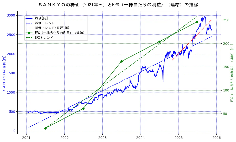 ＳＡＮＫＹＯの過去5年間の株価とEPS（一株当たりの利益）の推移を示す2軸グラフ。株価の回帰直線、EPS（一株当たりの利益）の回帰直線、直近1年間の株価回帰直線を含み、業績と市場評価の関係性を視覚化。
