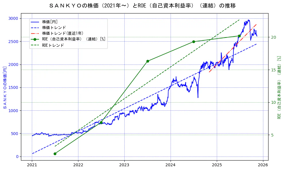 ＳＡＮＫＹＯの過去5年間の株価とROE（自己資本利益率）の推移を示す2軸グラフ。株価の回帰直線、ROE（自己資本利益率）回帰直線、直近1年間の株価回帰直線を含み、業績と市場評価の関係性を視覚化。