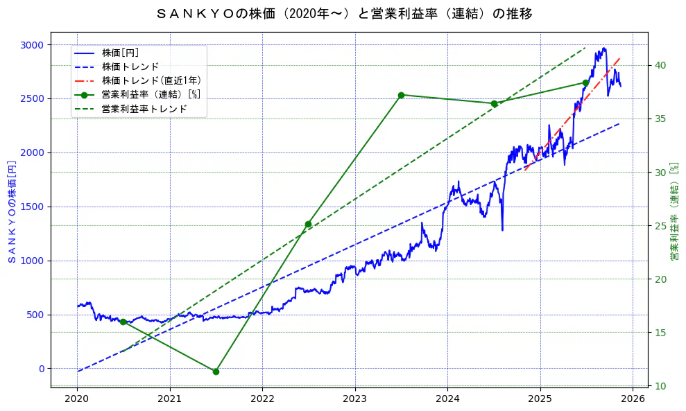 ＳＡＮＫＹＯの過去5年間の株価と営業利益率の推移を示す2軸グラフ。株価の回帰直線、営業利益率の回帰直線、直近1年間の株価回帰直線を含み、業績と市場評価の関係性を視覚化。