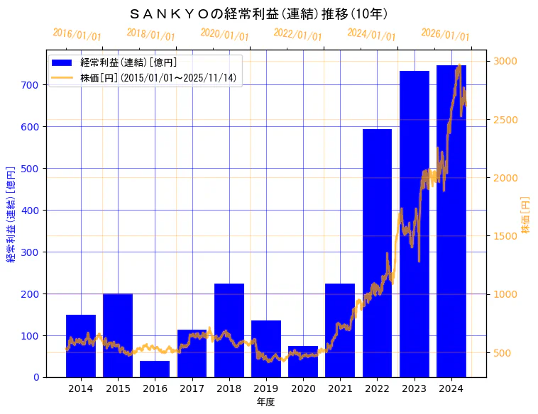 株式会社　ＳＡＮＫＹＯの経常利益(連結)と株価の10年間推移（2軸グラフ）