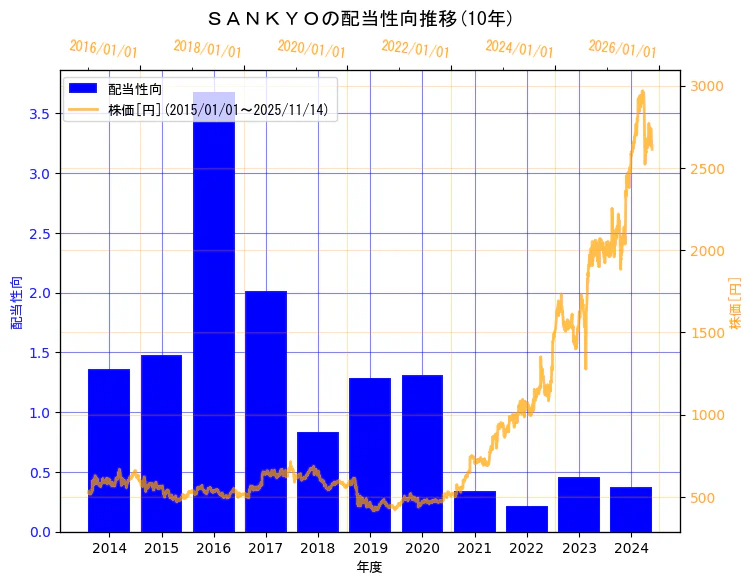 株式会社　ＳＡＮＫＹＯの配当性向と株価の10年間推移（2軸グラフ）
