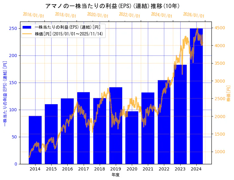 アマノ株式会社の一株当たりの利益(EPS)(連結)と株価の10年間推移（2軸グラフ）