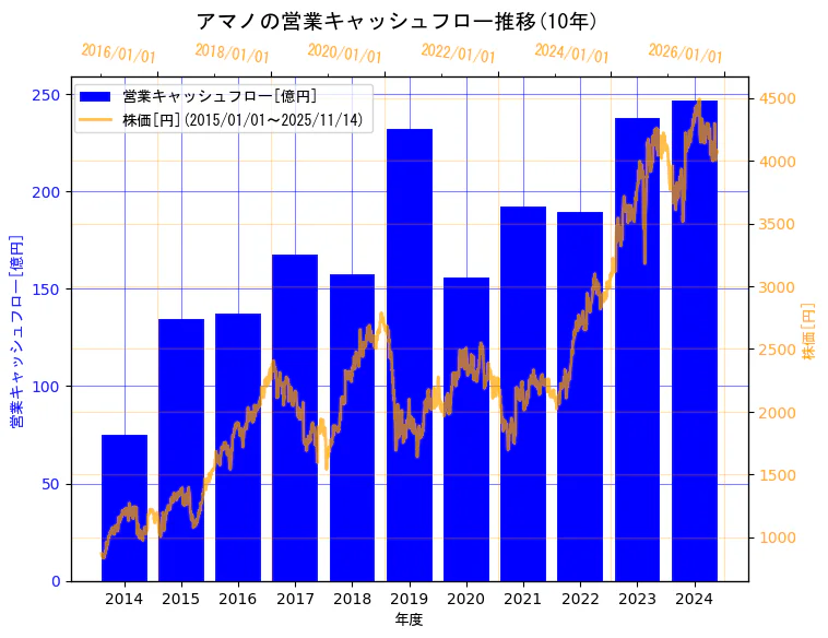 アマノ株式会社の営業キャッシュフローと株価の10年間推移（2軸グラフ）
