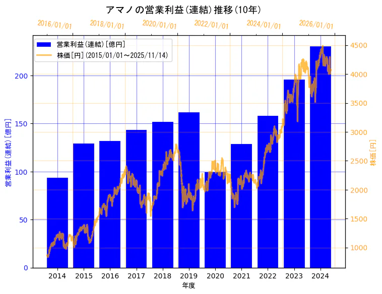 アマノ株式会社の営業利益(連結)と株価の10年間推移（2軸グラフ）