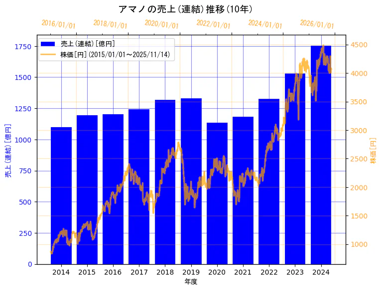 アマノ株式会社の売上(連結)と株価の10年間推移（2軸グラフ）