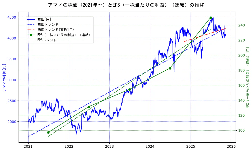 アマノの過去5年間の株価とEPS（一株当たりの利益）の推移を示す2軸グラフ。株価の回帰直線、EPS（一株当たりの利益）の回帰直線、直近1年間の株価回帰直線を含み、業績と市場評価の関係性を視覚化。