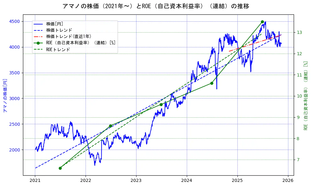アマノの過去5年間の株価とROE（自己資本利益率）の推移を示す2軸グラフ。株価の回帰直線、ROE（自己資本利益率）回帰直線、直近1年間の株価回帰直線を含み、業績と市場評価の関係性を視覚化。