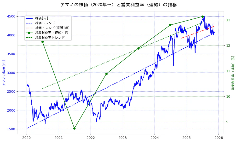 アマノの過去5年間の株価と営業利益率の推移を示す2軸グラフ。株価の回帰直線、営業利益率の回帰直線、直近1年間の株価回帰直線を含み、業績と市場評価の関係性を視覚化。