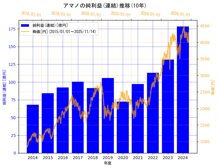 アマノ株式会社の純利益(連結)と株価の10年間推移（2軸グラフ）