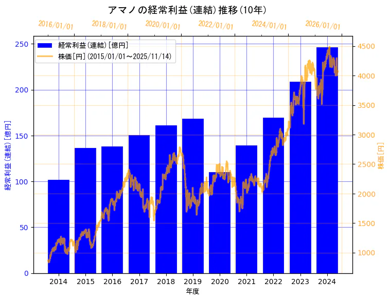 アマノ株式会社の経常利益(連結)と株価の10年間推移（2軸グラフ）
