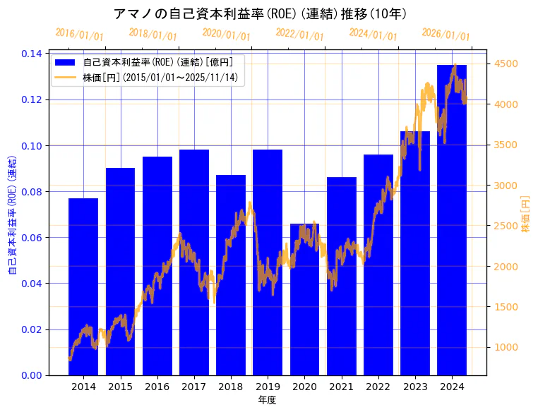 アマノ株式会社の自己資本利益率(ROE)(連結)と株価の10年間推移（2軸グラフ）
