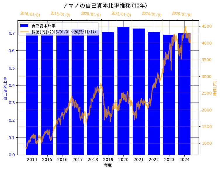 アマノ株式会社の自己資本比率と株価の10年間推移（2軸グラフ）