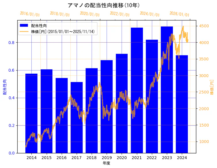 アマノ株式会社の配当性向と株価の10年間推移（2軸グラフ）