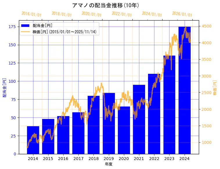 アマノ株式会社の配当金と株価の10年間推移（2軸グラフ）