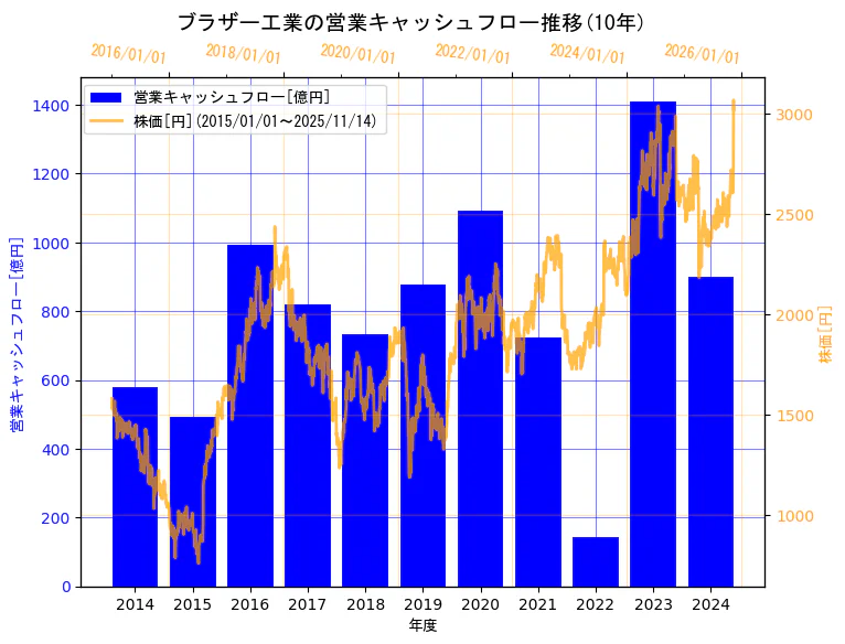 ブラザー工業株式会社の営業キャッシュフローと株価の10年間推移(2軸グラフ)