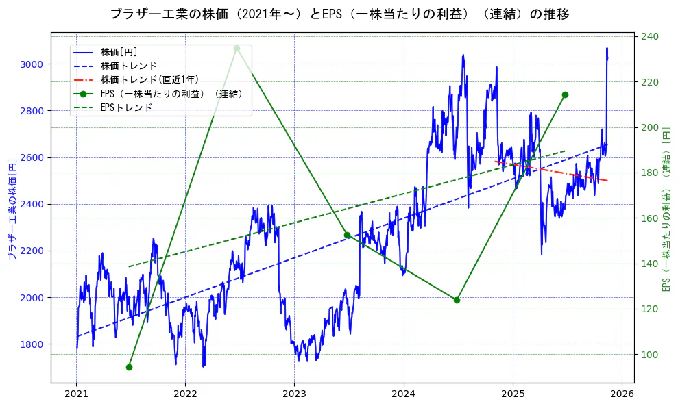 ブラザー工業の過去5年間の株価とEPS（一株当たりの利益）の推移を示す2軸グラフ。株価の回帰直線、EPS（一株当たりの利益）の回帰直線、直近1年間の株価回帰直線を含み、業績と市場評価の関係性を視覚化。