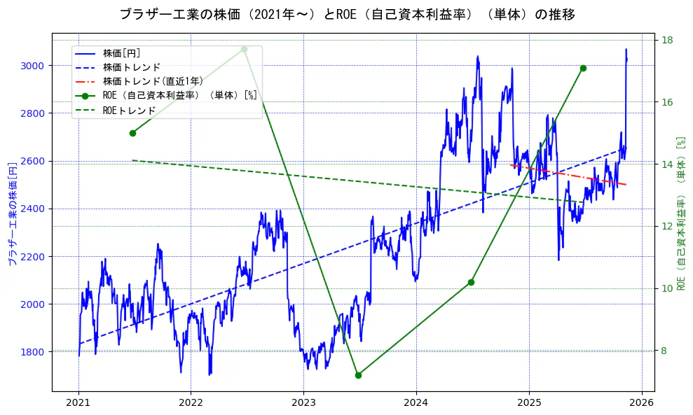 ブラザー工業の過去5年間の株価とROE（自己資本利益率）の推移を示す2軸グラフ。株価の回帰直線、ROE（自己資本利益率）回帰直線、直近1年間の株価回帰直線を含み、業績と市場評価の関係性を視覚化。