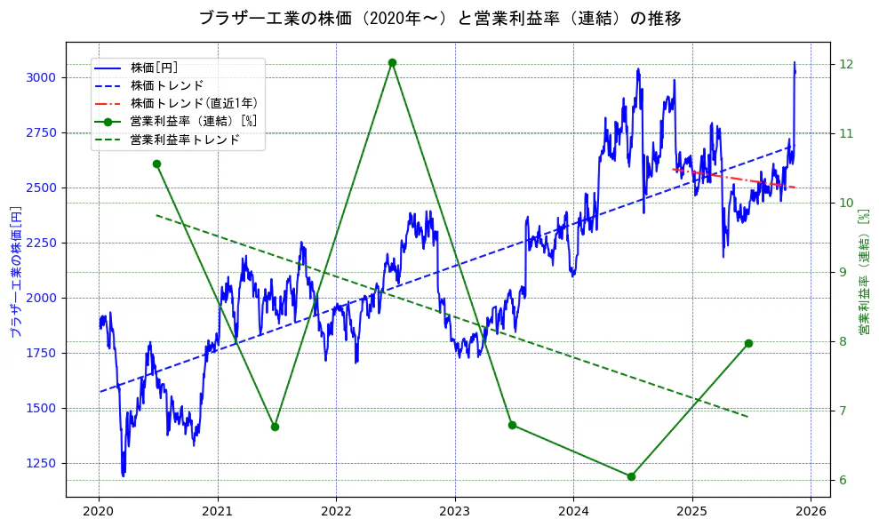 ブラザー工業の過去5年間の株価と営業利益率の推移を示す2軸グラフ。株価の回帰直線、営業利益率の回帰直線、直近1年間の株価回帰直線を含み、業績と市場評価の関係性を視覚化。