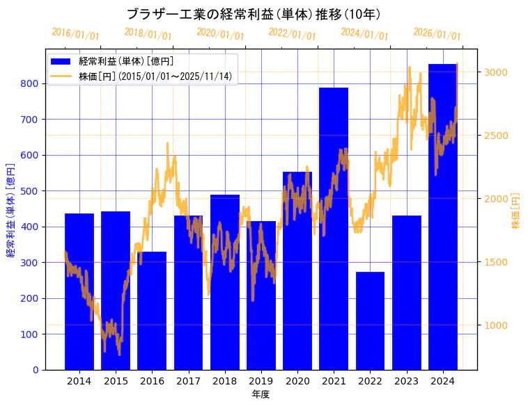 ブラザー工業株式会社の経常利益(単体)と株価の10年間推移(2軸グラフ)