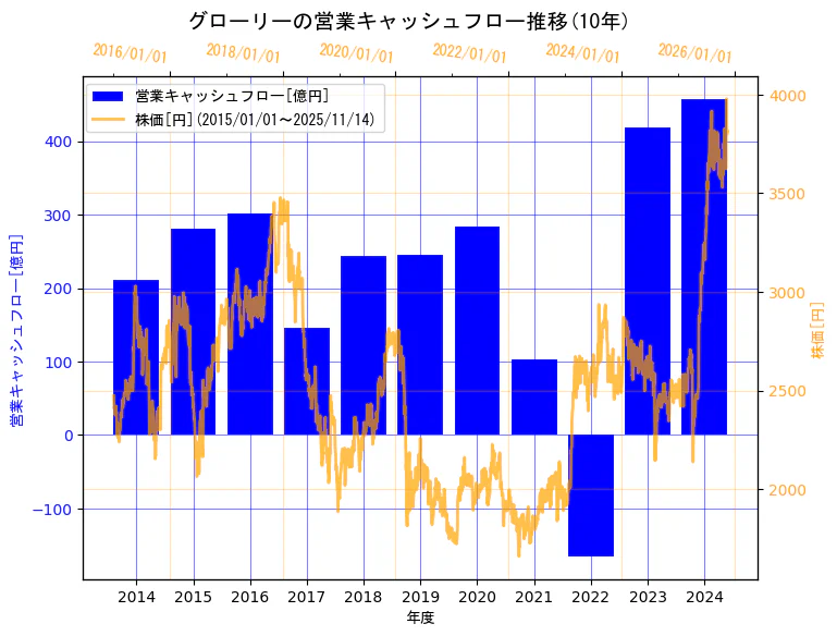 グローリー株式会社の営業キャッシュフローと株価の10年間推移（2軸グラフ）