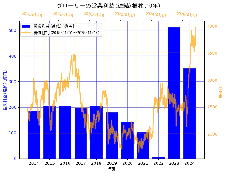 グローリー株式会社の営業利益(連結)と株価の10年間推移（2軸グラフ）