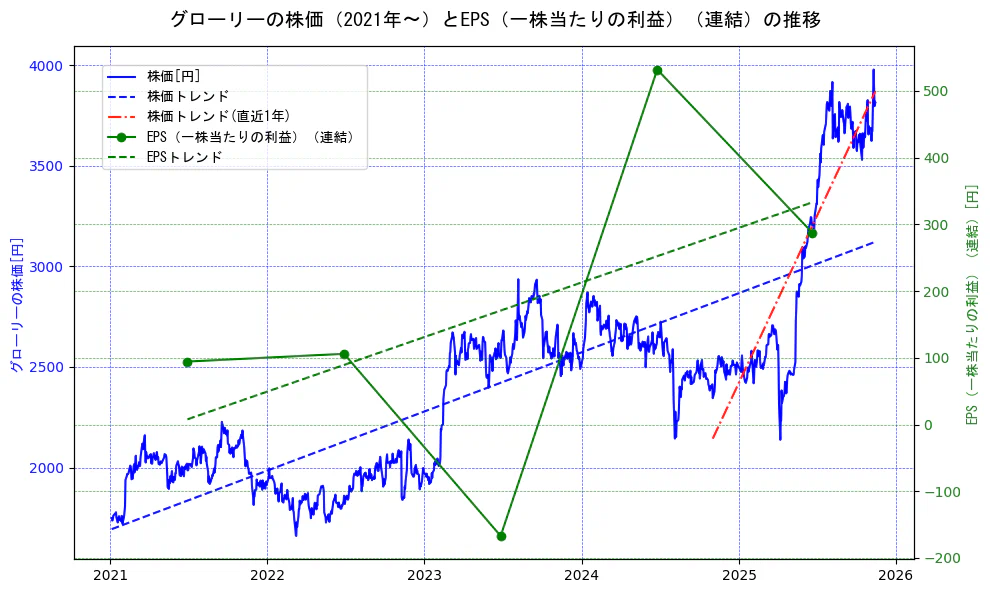グローリーの過去5年間の株価とEPS（一株当たりの利益）の推移を示す2軸グラフ。株価の回帰直線、EPS（一株当たりの利益）の回帰直線、直近1年間の株価回帰直線を含み、業績と市場評価の関係性を視覚化。