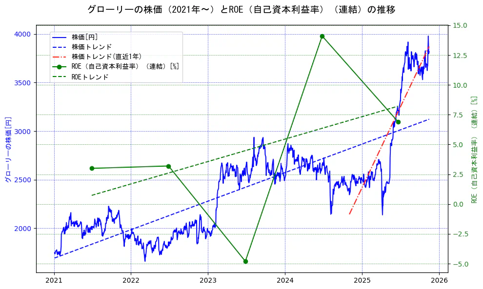 グローリーの過去5年間の株価とROE（自己資本利益率）の推移を示す2軸グラフ。株価の回帰直線、ROE（自己資本利益率）回帰直線、直近1年間の株価回帰直線を含み、業績と市場評価の関係性を視覚化。