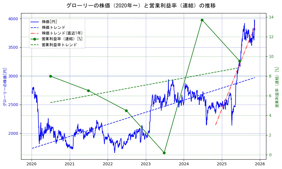 グローリーの過去5年間の株価と営業利益率の推移を示す2軸グラフ。株価の回帰直線、営業利益率の回帰直線、直近1年間の株価回帰直線を含み、業績と市場評価の関係性を視覚化。
