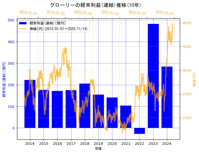 グローリー株式会社の経常利益(連結)と株価の10年間推移（2軸グラフ）