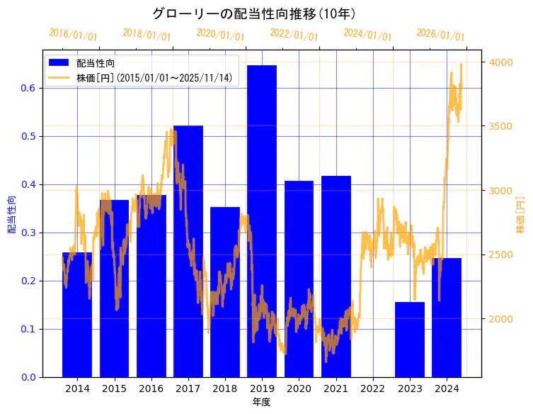 グローリー株式会社の配当性向と株価の10年間推移（2軸グラフ）