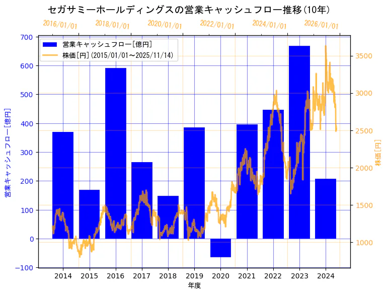 セガサミーホールディングス株式会社の営業キャッシュフローと株価の10年間推移（2軸グラフ）