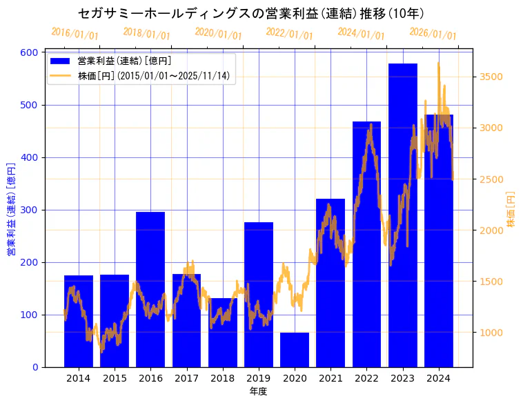 セガサミーホールディングス株式会社の営業利益(連結)と株価の10年間推移（2軸グラフ）