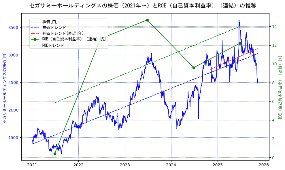 セガサミーホールディングスの過去5年間の株価とROE（自己資本利益率）の推移を示す2軸グラフ。株価の回帰直線、ROE（自己資本利益率）回帰直線、直近1年間の株価回帰直線を含み、業績と市場評価の関係性を視覚化。