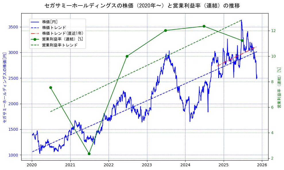 セガサミーホールディングスの過去5年間の株価と営業利益率の推移を示す2軸グラフ。株価の回帰直線、営業利益率の回帰直線、直近1年間の株価回帰直線を含み、業績と市場評価の関係性を視覚化。