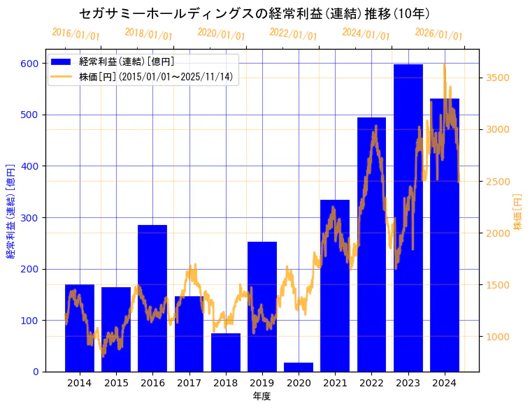 セガサミーホールディングス株式会社の経常利益(連結)と株価の10年間推移（2軸グラフ）