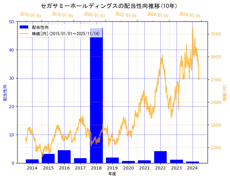 セガサミーホールディングス株式会社の配当性向と株価の10年間推移（2軸グラフ）