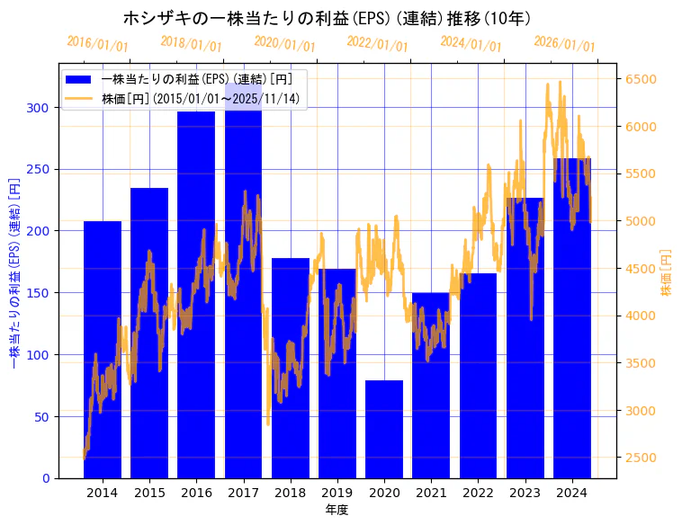 ホシザキ株式会社の一株当たりの利益(EPS)(連結)と株価の10年間推移(2軸グラフ)