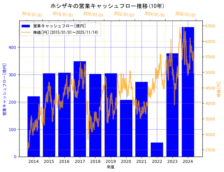 ホシザキ株式会社の営業キャッシュフローと株価の10年間推移(2軸グラフ)