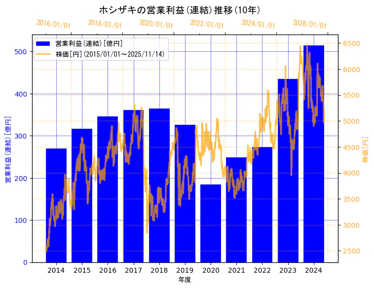 ホシザキ株式会社の営業利益(連結)と株価の10年間推移(2軸グラフ)