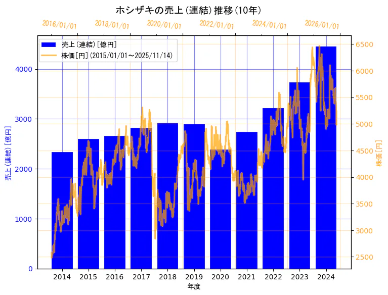 ホシザキ株式会社の売上(連結)と株価の10年間推移(2軸グラフ)