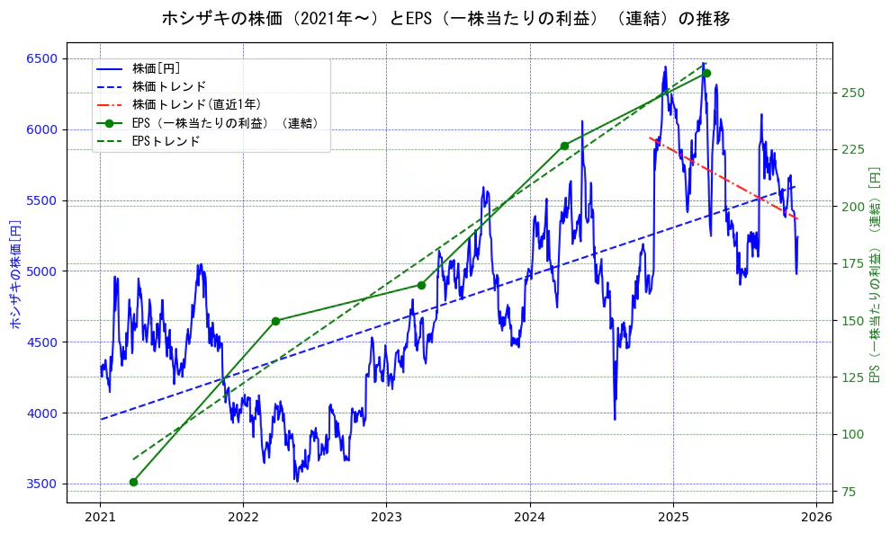 ホシザキの過去5年間の株価とEPS（一株当たりの利益）の推移を示す2軸グラフ。株価の回帰直線、EPS（一株当たりの利益）の回帰直線、直近1年間の株価回帰直線を含み、業績と市場評価の関係性を視覚化。