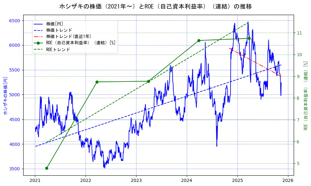 ホシザキの過去5年間の株価とROE（自己資本利益率）の推移を示す2軸グラフ。株価の回帰直線、ROE（自己資本利益率）回帰直線、直近1年間の株価回帰直線を含み、業績と市場評価の関係性を視覚化。