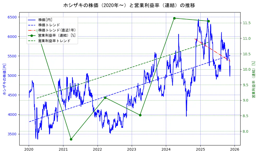 ホシザキの過去5年間の株価と営業利益率の推移を示す2軸グラフ。株価の回帰直線、営業利益率の回帰直線、直近1年間の株価回帰直線を含み、業績と市場評価の関係性を視覚化。